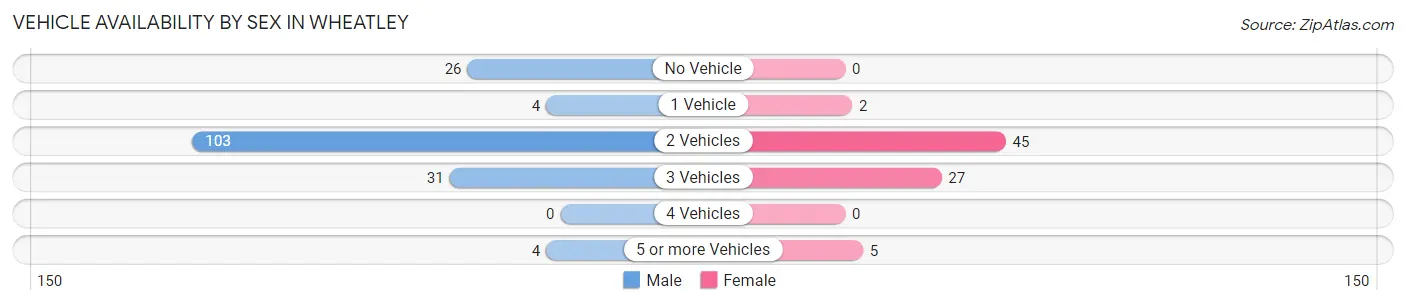 Vehicle Availability by Sex in Wheatley