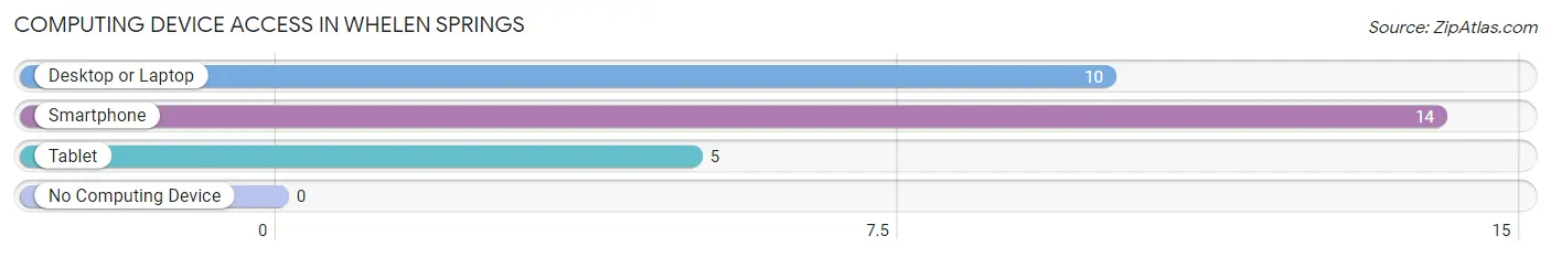 Computing Device Access in Whelen Springs