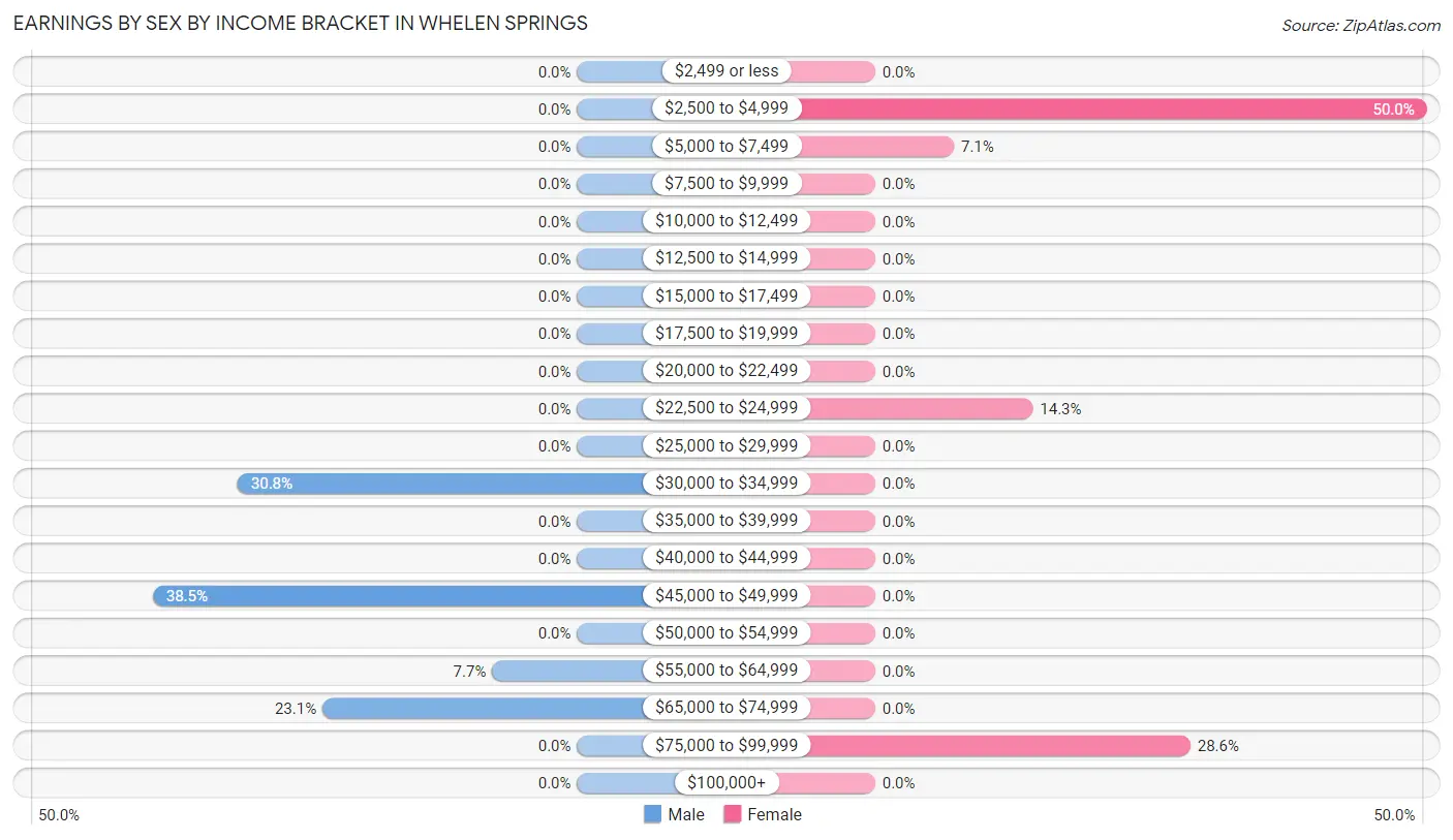 Earnings by Sex by Income Bracket in Whelen Springs