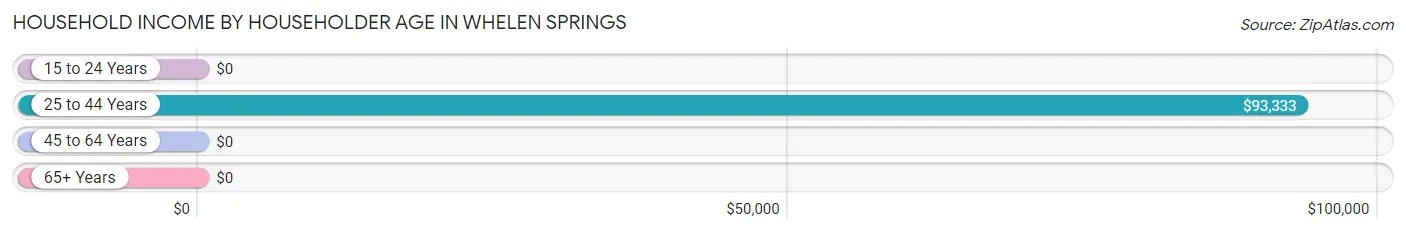 Household Income by Householder Age in Whelen Springs