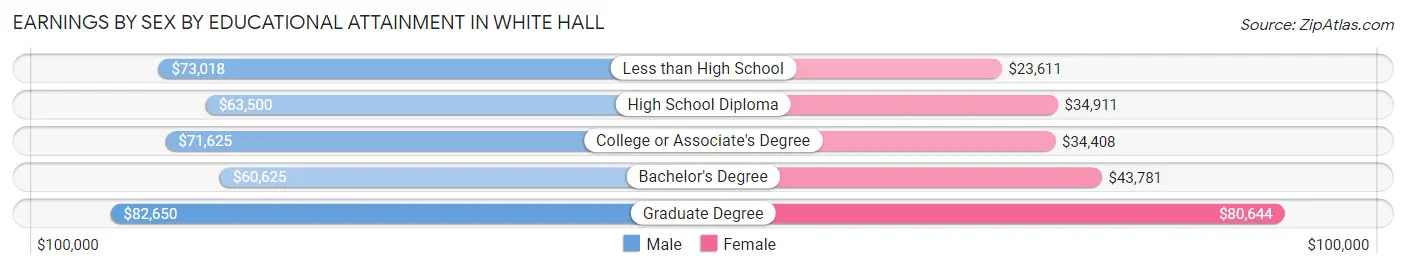 Earnings by Sex by Educational Attainment in White Hall