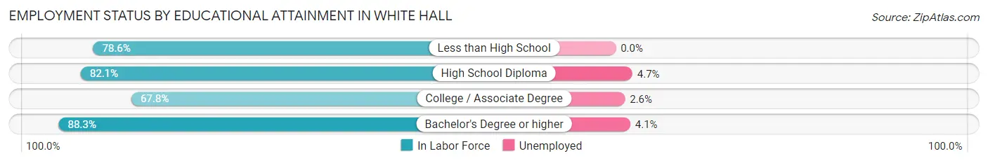 Employment Status by Educational Attainment in White Hall