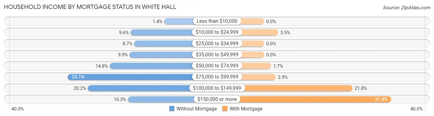 Household Income by Mortgage Status in White Hall