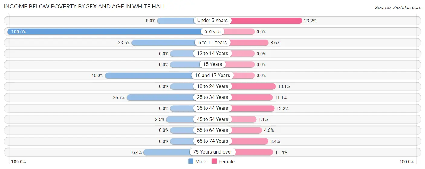 Income Below Poverty by Sex and Age in White Hall