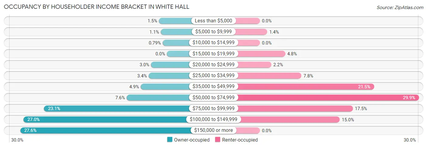 Occupancy by Householder Income Bracket in White Hall