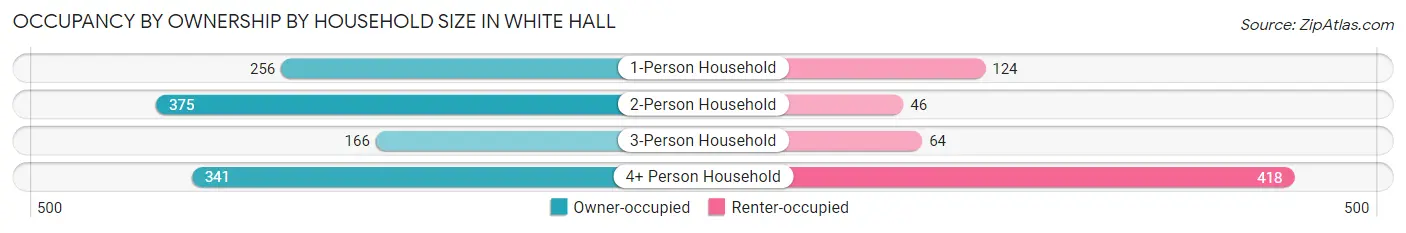 Occupancy by Ownership by Household Size in White Hall