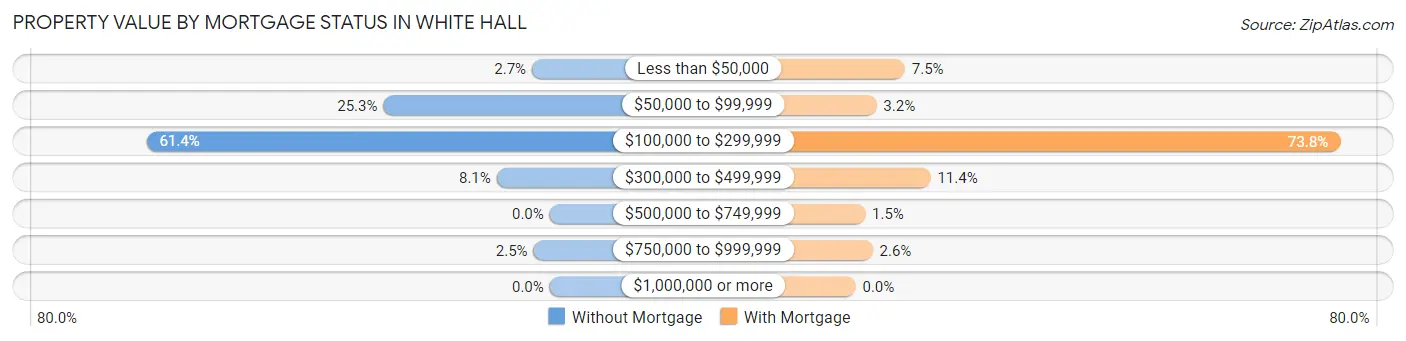 Property Value by Mortgage Status in White Hall