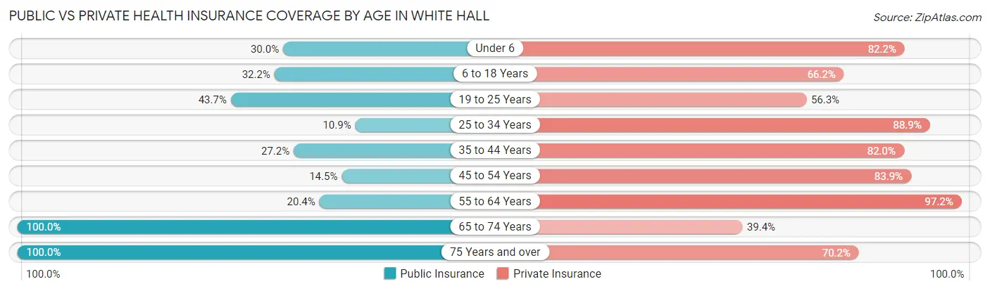 Public vs Private Health Insurance Coverage by Age in White Hall
