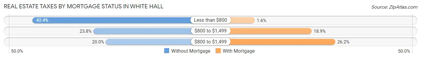 Real Estate Taxes by Mortgage Status in White Hall