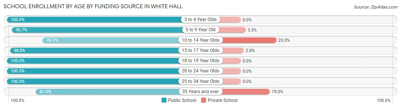 School Enrollment by Age by Funding Source in White Hall