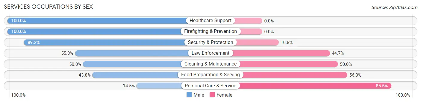 Services Occupations by Sex in White Hall