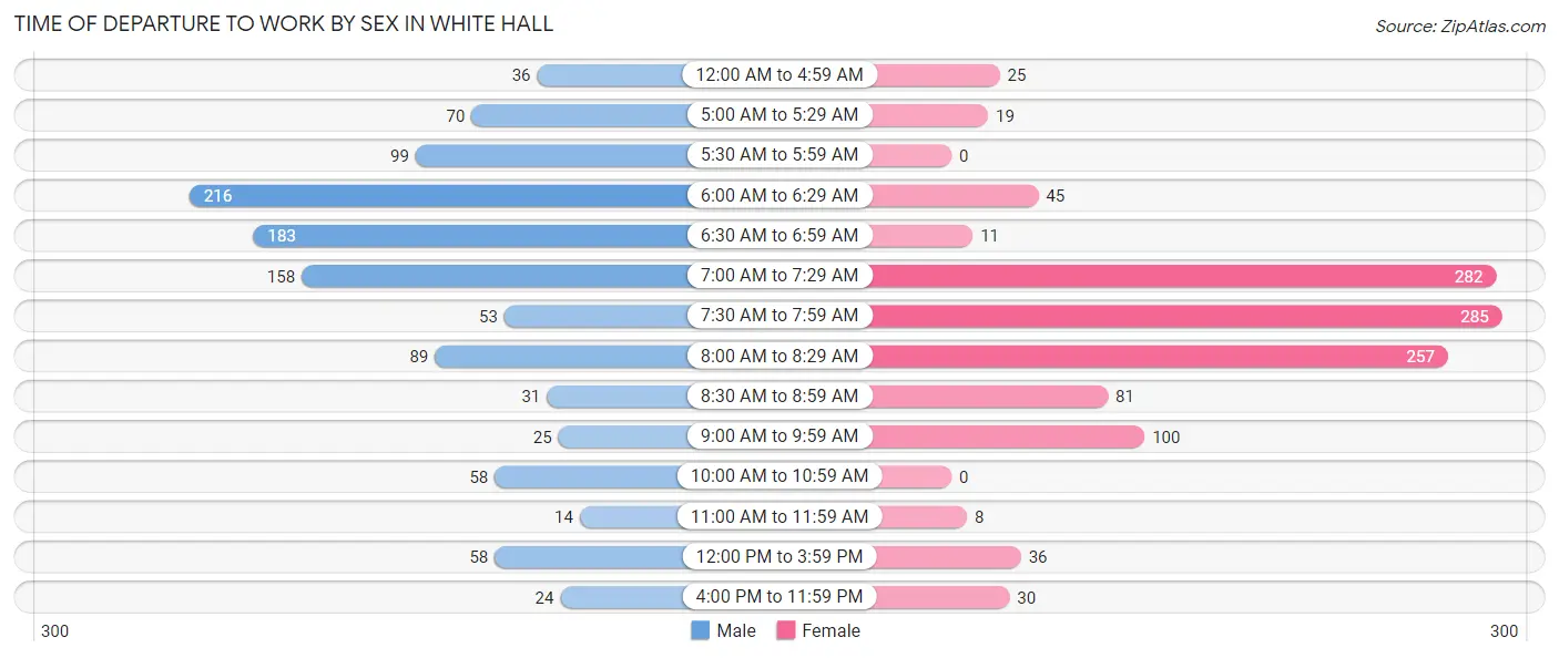 Time of Departure to Work by Sex in White Hall