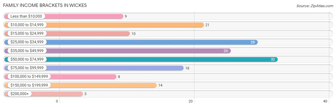 Family Income Brackets in Wickes