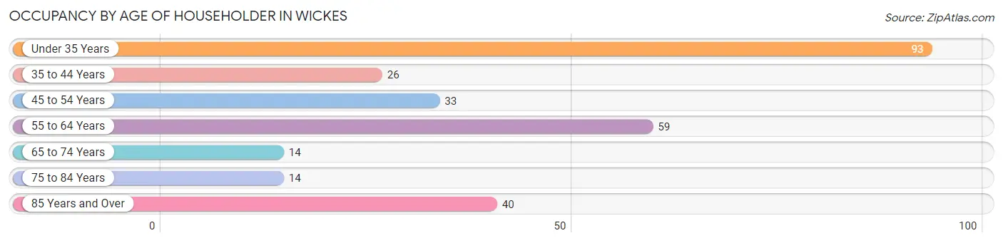 Occupancy by Age of Householder in Wickes