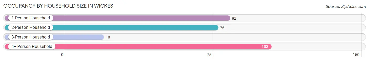 Occupancy by Household Size in Wickes