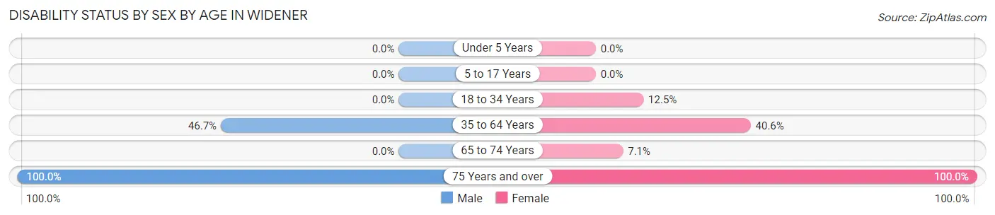 Disability Status by Sex by Age in Widener