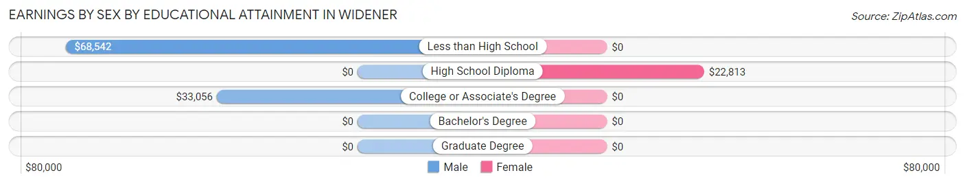 Earnings by Sex by Educational Attainment in Widener
