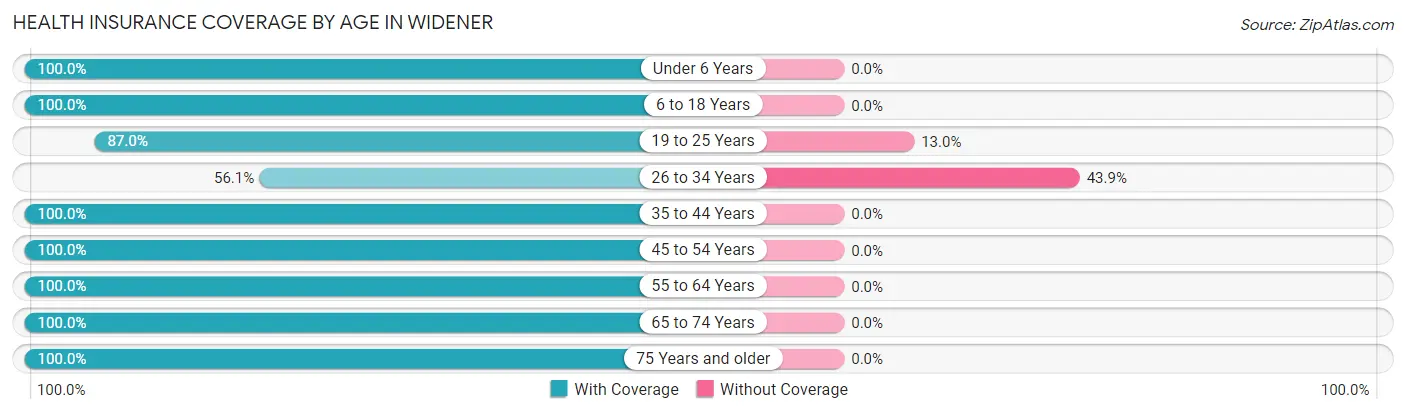 Health Insurance Coverage by Age in Widener