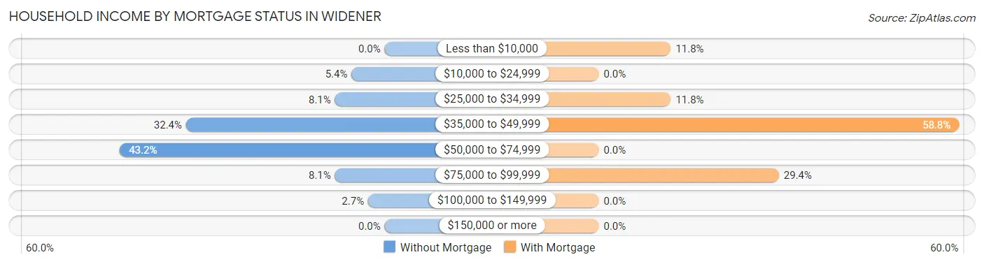 Household Income by Mortgage Status in Widener