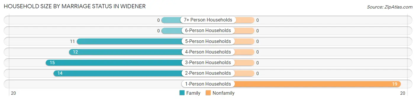 Household Size by Marriage Status in Widener