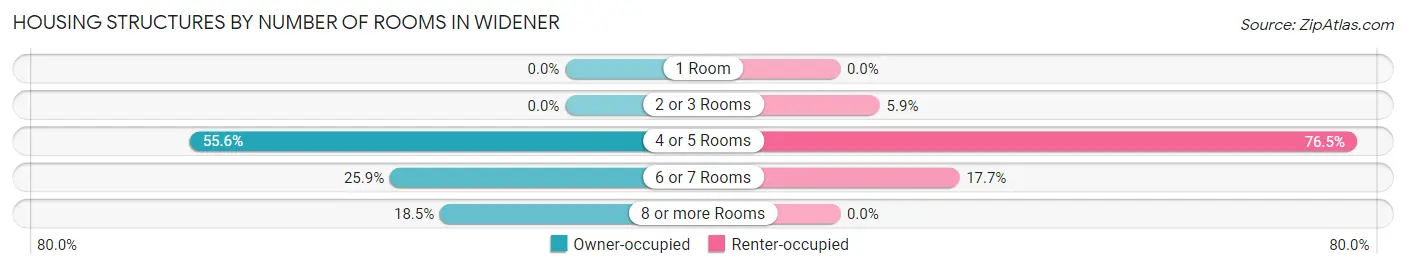 Housing Structures by Number of Rooms in Widener