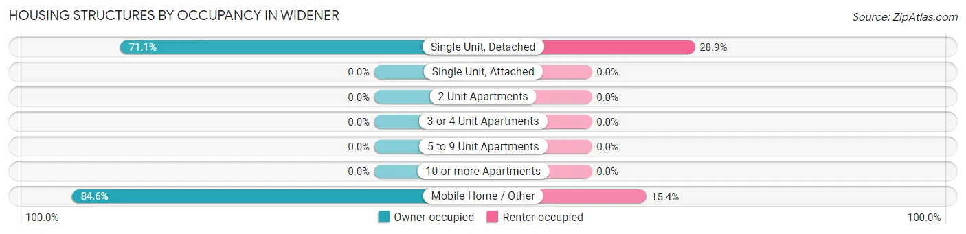 Housing Structures by Occupancy in Widener