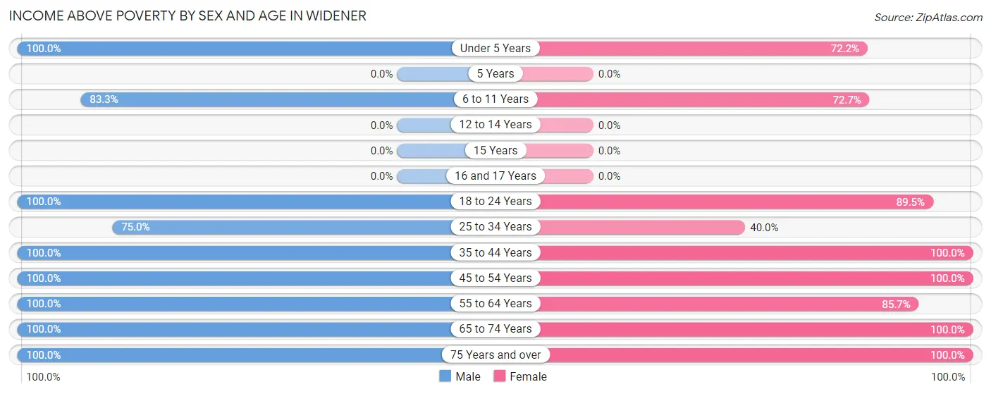 Income Above Poverty by Sex and Age in Widener