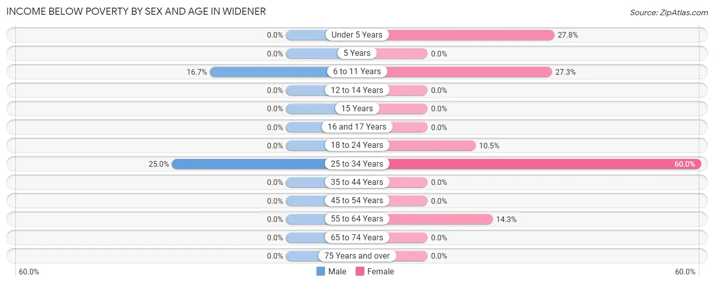 Income Below Poverty by Sex and Age in Widener