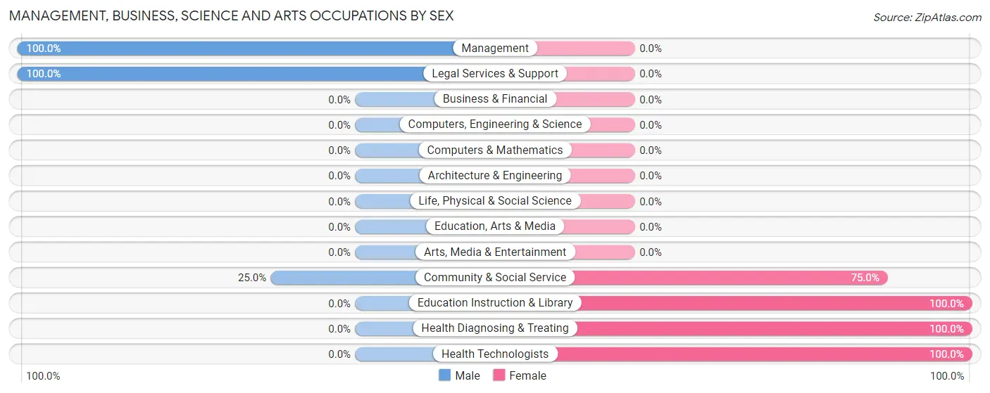 Management, Business, Science and Arts Occupations by Sex in Widener