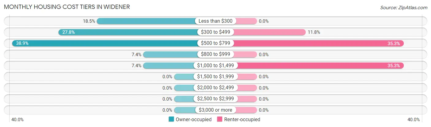 Monthly Housing Cost Tiers in Widener
