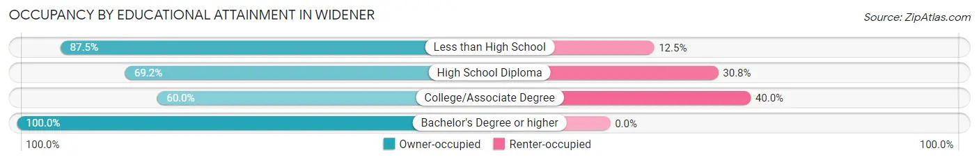 Occupancy by Educational Attainment in Widener