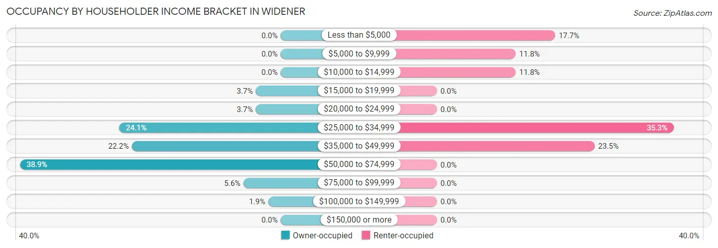 Occupancy by Householder Income Bracket in Widener