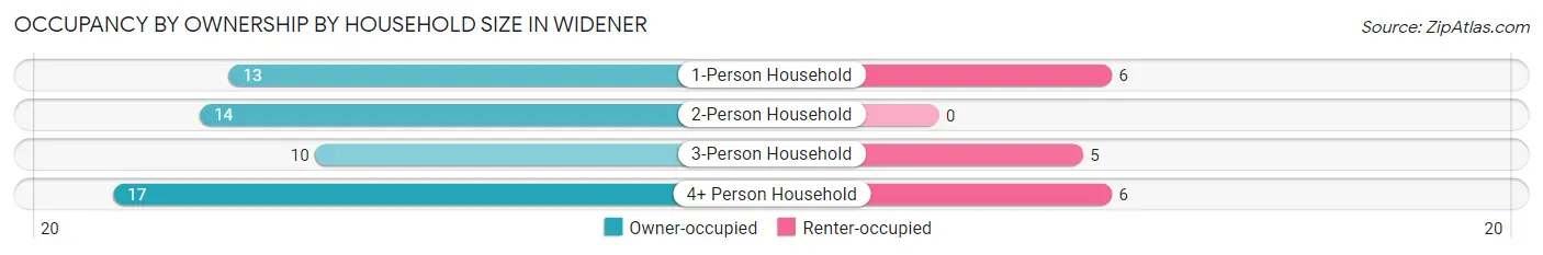 Occupancy by Ownership by Household Size in Widener