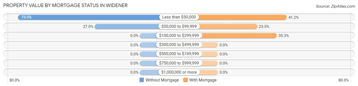 Property Value by Mortgage Status in Widener