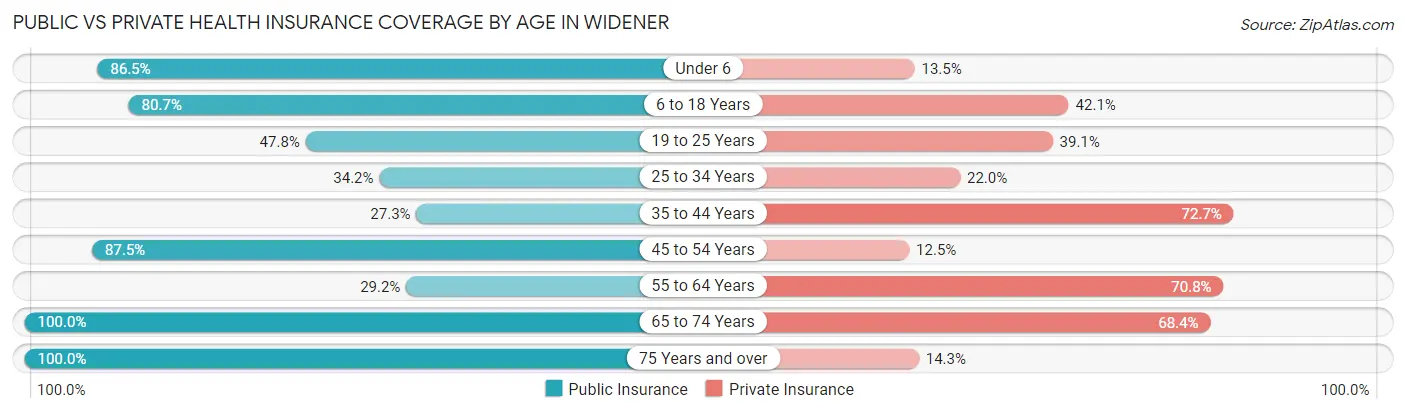 Public vs Private Health Insurance Coverage by Age in Widener