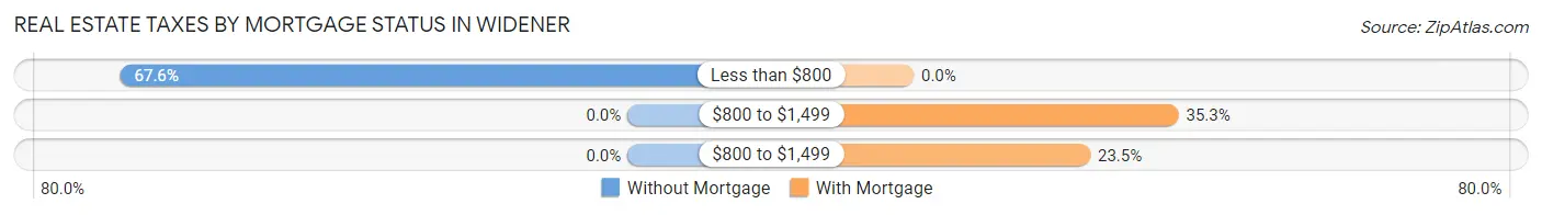 Real Estate Taxes by Mortgage Status in Widener
