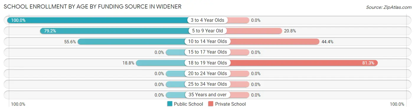 School Enrollment by Age by Funding Source in Widener