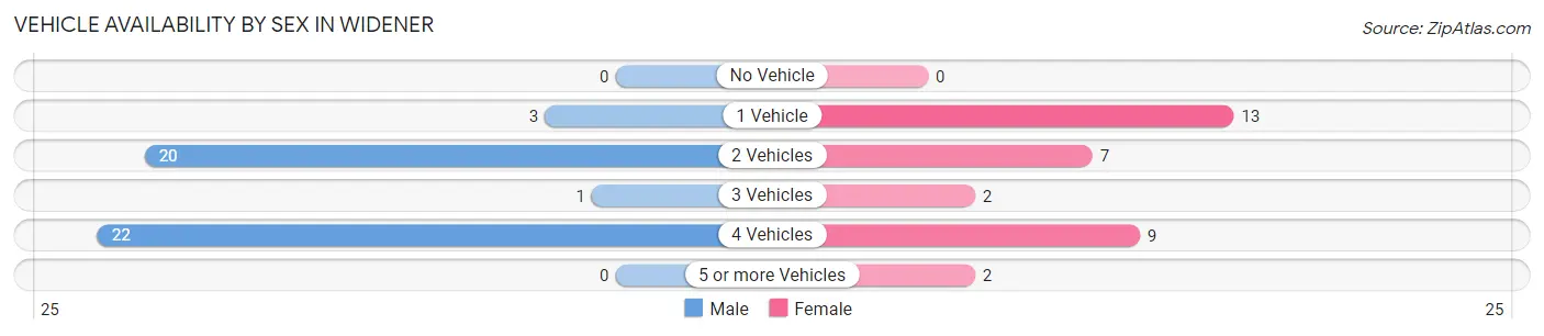 Vehicle Availability by Sex in Widener