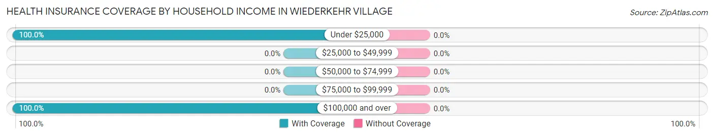 Health Insurance Coverage by Household Income in Wiederkehr Village