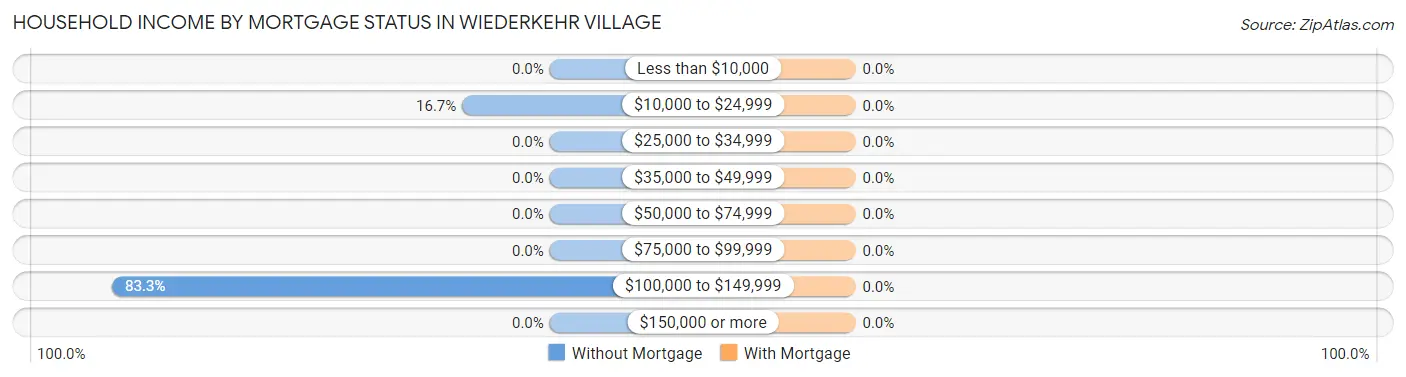 Household Income by Mortgage Status in Wiederkehr Village