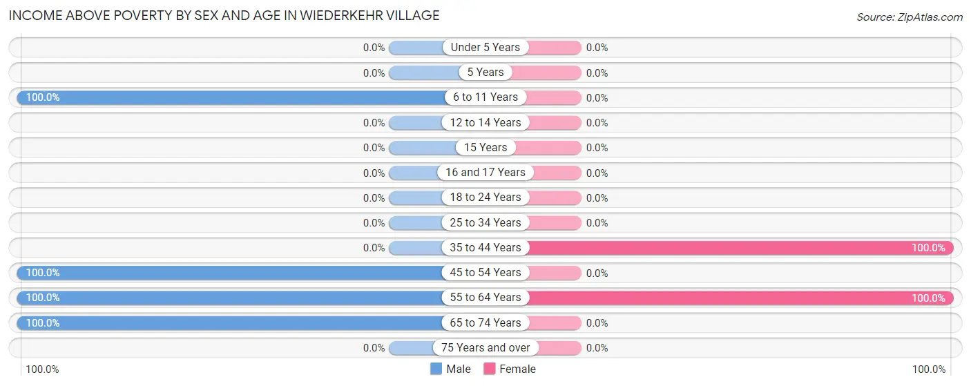 Income Above Poverty by Sex and Age in Wiederkehr Village