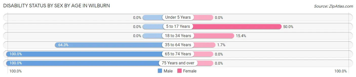 Disability Status by Sex by Age in Wilburn