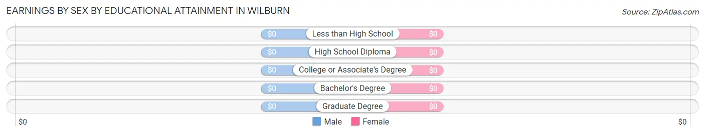 Earnings by Sex by Educational Attainment in Wilburn