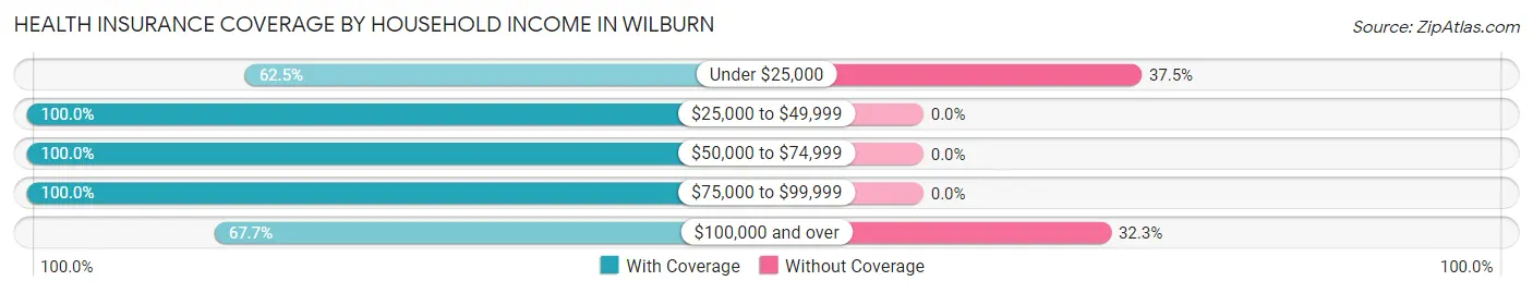 Health Insurance Coverage by Household Income in Wilburn