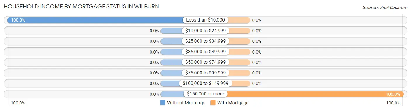 Household Income by Mortgage Status in Wilburn