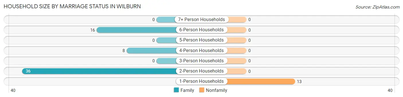 Household Size by Marriage Status in Wilburn