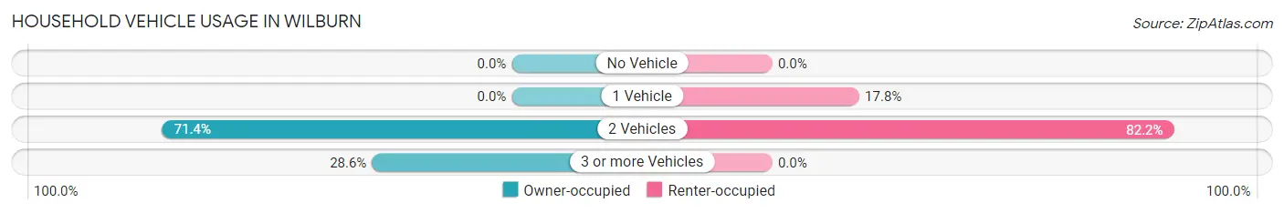 Household Vehicle Usage in Wilburn