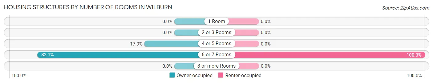 Housing Structures by Number of Rooms in Wilburn