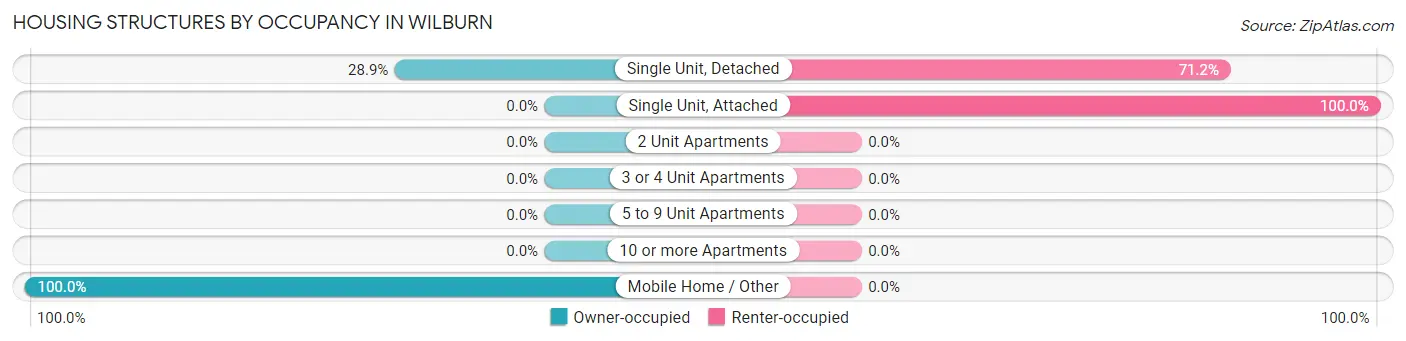 Housing Structures by Occupancy in Wilburn