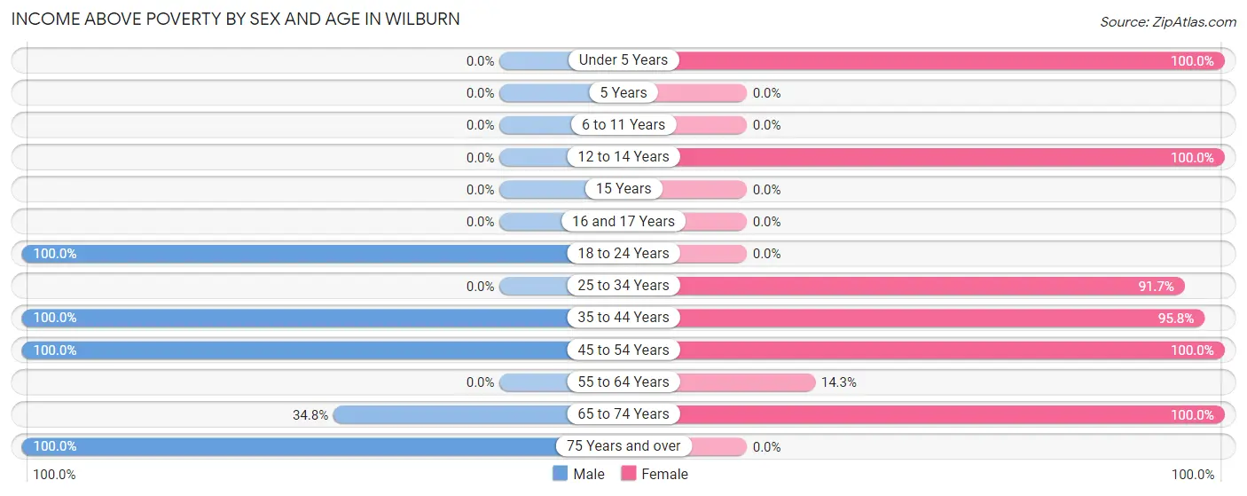 Income Above Poverty by Sex and Age in Wilburn